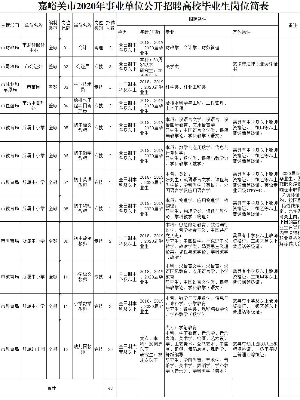 嘉峪关市环境保护局招聘公告全新发布